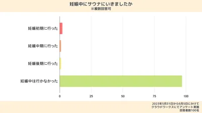 みんなどうしてた？妊娠中のサウナに関するアンケート