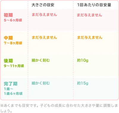 もずくの時期別の大きさ・1回あたりの目安量/表