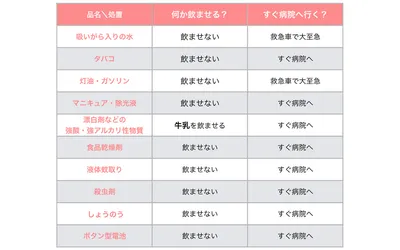 【小児科医監修】主な誤飲したもの別・応急処置/吐かせない