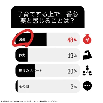 子育てする上で一番必要だと感じることは？