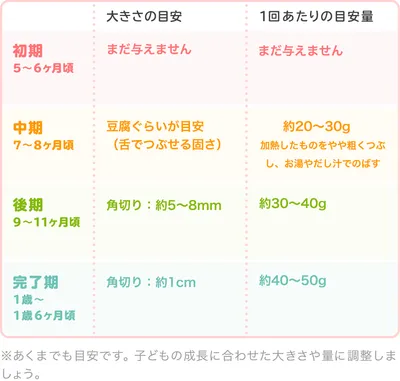 山芋の時期別の大きさ・1回あたりの目安量/表