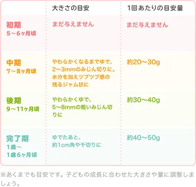 スナップエンドウの時期別の大きさ・固さの目安/表