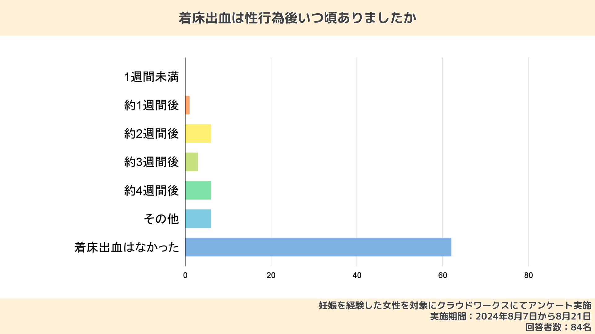 着床出血はいつ起こる？生理との違いは？期間・よくある症状なども解説