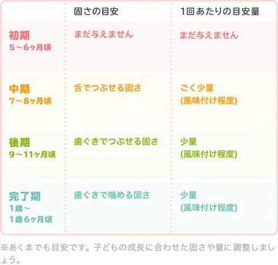 長ネギの時期別の大きさ・固さの目安/表