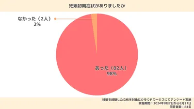 妊娠初期症状がないことはある？つわりがない人の割合や生理がこない場合の原因・対処法も解説