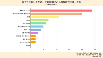 「双子を妊娠したとき、妊娠初期にどんな症状が出ましたか」という質問に対する回答結果を表した棒グラフ。「疲れた感じ・だるい」が24人、「熱っぽい・熱が出た・体がほてる」が20人、「腹痛」が11人、「イライラ」が7人、「吐き気・嘔吐」が6人、「気分の落ち込み」が5人、「便秘・下痢」が4人、「お腹・胸が張る」が3人、「眠気が強くなる」が2人、「動悸・息切れ」が2人、「めまい・立ちくらみ」が2人、「その他」が0人。画像右下に「2024年12月9日から12月16日にかけてクラウドワークスにてアンケート実施。回答者数29名」と記載