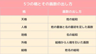 5つの格とその画数の出し方 (1)