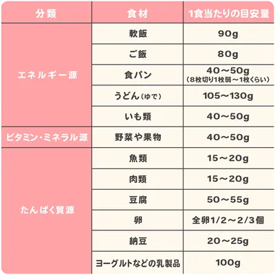 離乳食完了期の栄養素別量