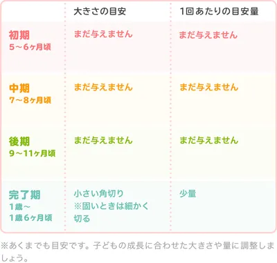 ベーコンの時期別の大きさ・1回あたりの目安量/表