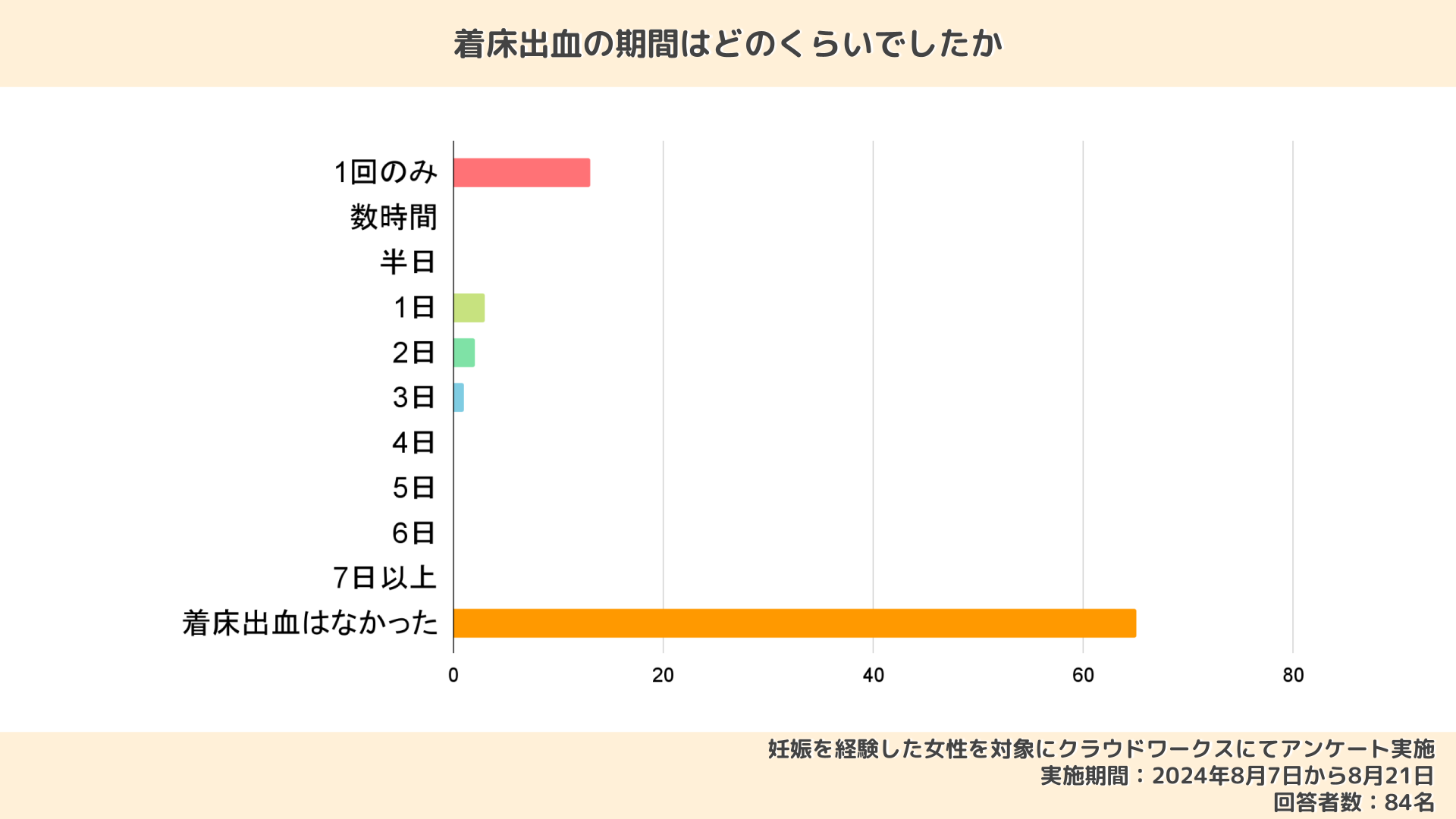 着床出血の体験談｜色・量は？1週間続くことはある？【先輩ママにアンケート】