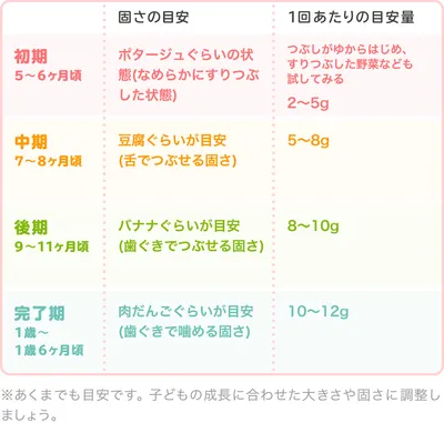 麩の時期別の大きさ・固さの目安/表