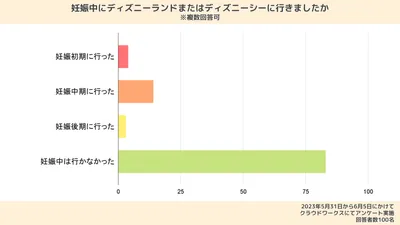 7割以上が妊娠中はディズニーランド・シーに行かなかったという結果に