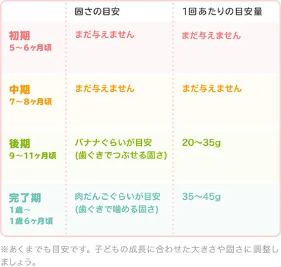 ロールパンの時期別の大きさ・固さの目安/表