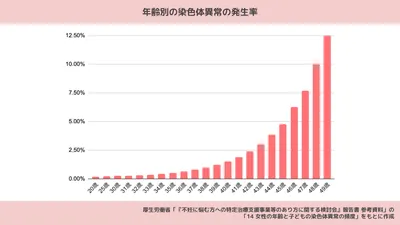 加齢とともに染色体異常の発生率が上昇。厚生労働省の資料をもとに作成
