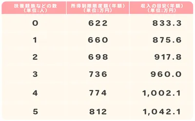 所得は「収入から経費的なものを差し引いた額」/表