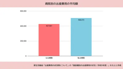 妊娠・出産にかかる費用はどのくらい？補助金制度や保険適用についても解説