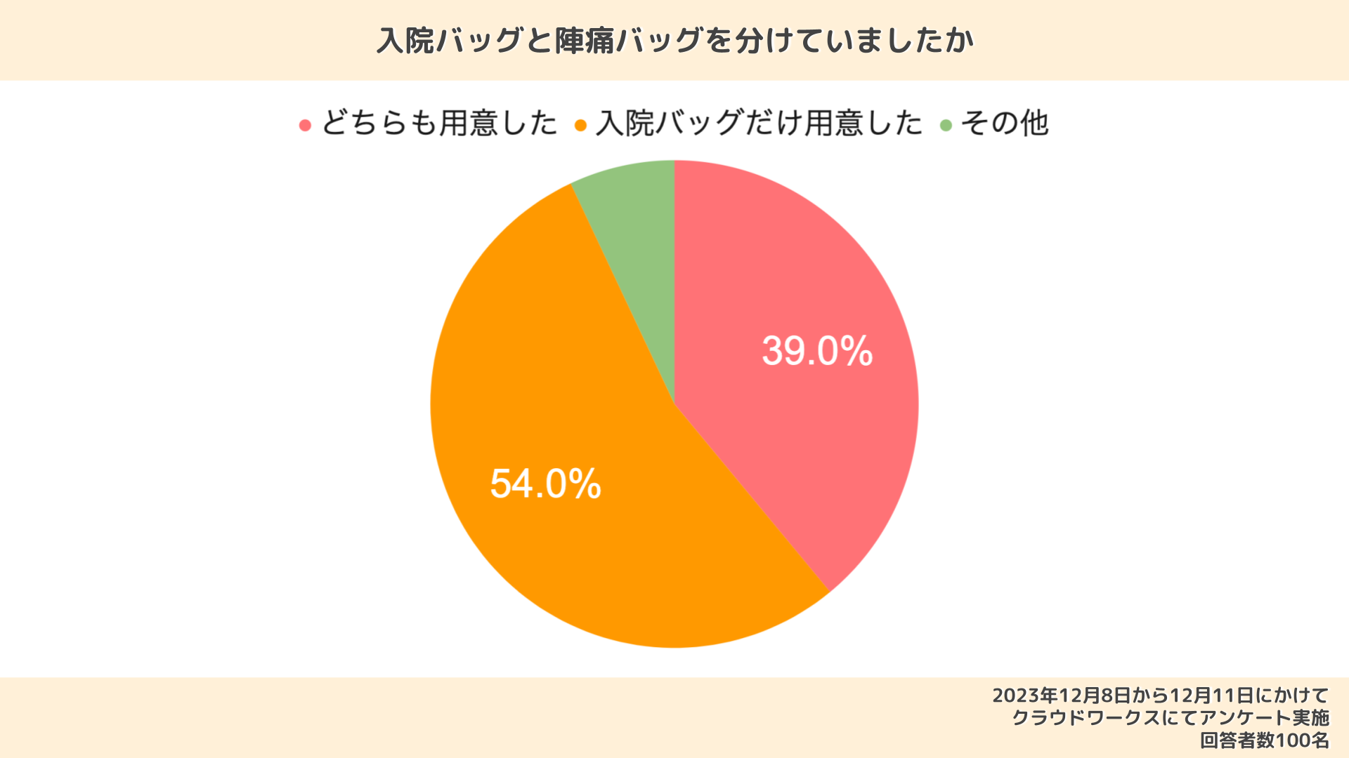 陣痛バッグと入院バッグは分けたほうがいい？中身の違いや準備のコツを解説 | トモニテ