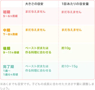 アボカドの時期別の大きさ・1回あたりの目安量/表