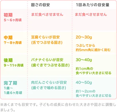 里芋の時期別の大きさ・固さの目安/表