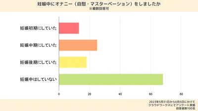 妊娠中にオナニー（自慰・マスターベーション）をしましたか