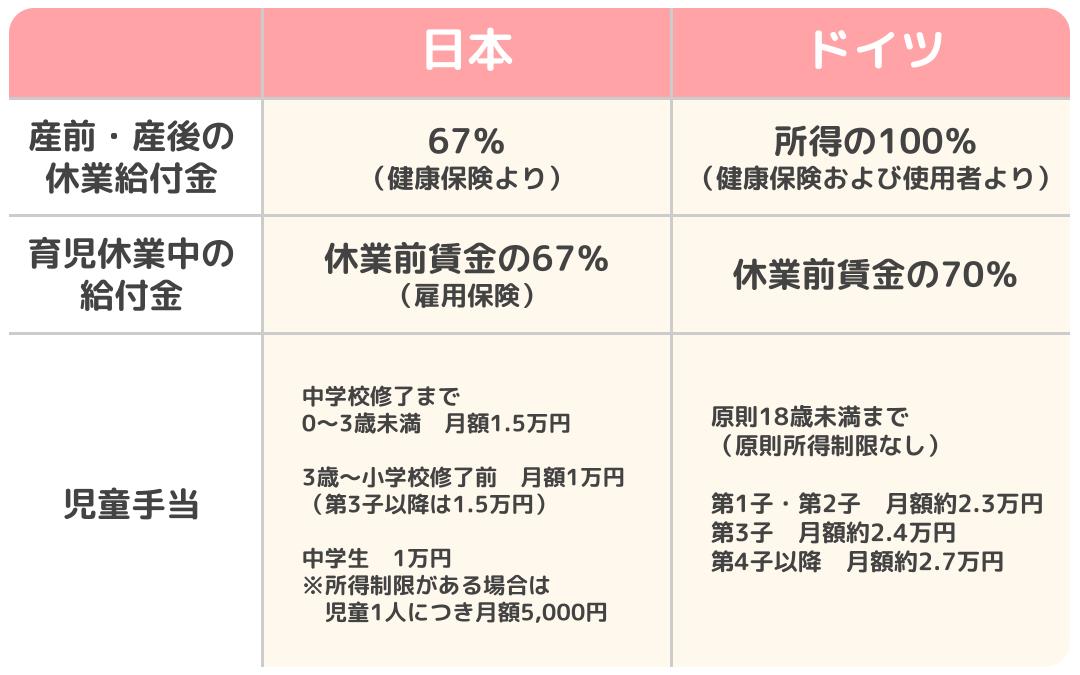 ドイツと日本の出産・育児関連の給付の比較