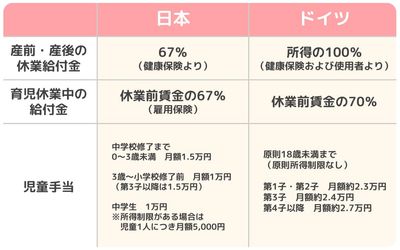 ドイツと日本の出産・育児関連の給付の比較