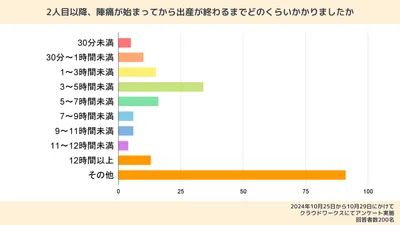 2人目以降の陣痛〜出産の時間についての調査結果。「3〜5時間未満」と回答した人が最も多かった