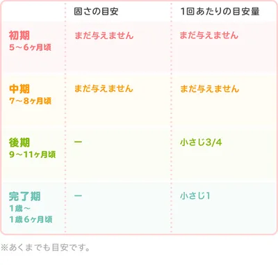 マヨネーズの時期別の大きさ・固さの目安/表