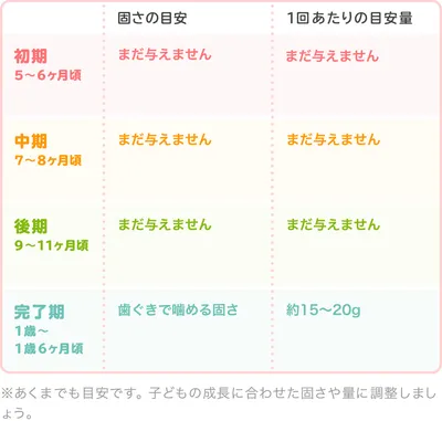 ウインナーの時期別の大きさ・固さの目安/表