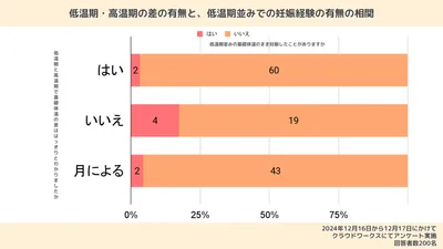 低温期と高温期の基礎体温の差の有無と、低温期並みの基礎体温のまま妊娠した経験の有無の相関を表した棒グラフ。低温期と高温期の基礎体温の差がなかった人のほうが、低温期並みの基礎体温のまま妊娠する割合が多いことがわかった。画像右下に、アンケートの実施概要として「2024年12月16日から12月17日にかけてクラウドワークスにてアンケート実施。回答者数200名」と記載。