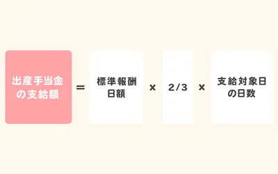  出産手当金の支給額 ＝ 標準報酬日額 x 2／3 x 支給対象日の日数