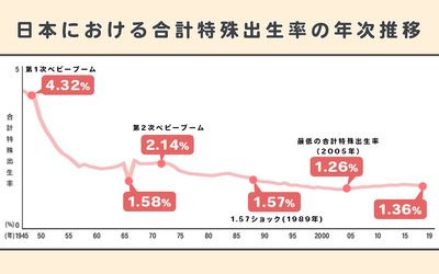 202103日本における合計特殊出生率の年次推移のコピー