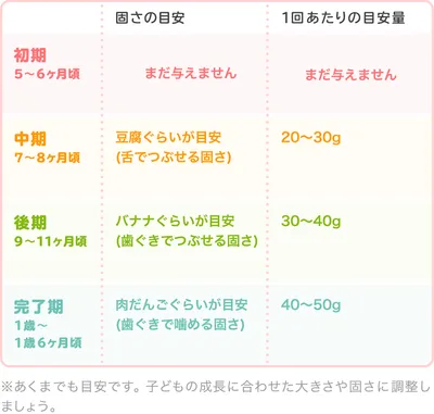 冬瓜の時期別の大きさ・固さの目安/表