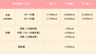 妊娠期・授乳期のエネルギー摂取基準（推定エネルギー必要量：1日当たり）