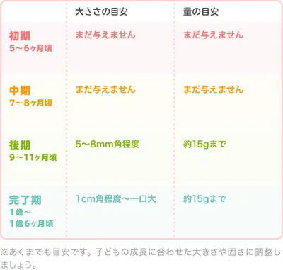 レバーの時期別の大きさ・量の目安/表