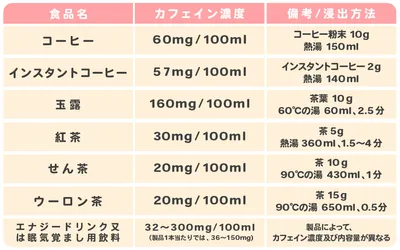 主な飲料のカフェインの割合/図