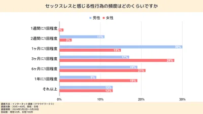 セックスレスと感じる性行為の頻度はどのくらいですか