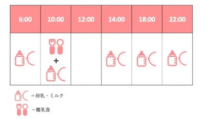 離乳食が1日1回の時期/図