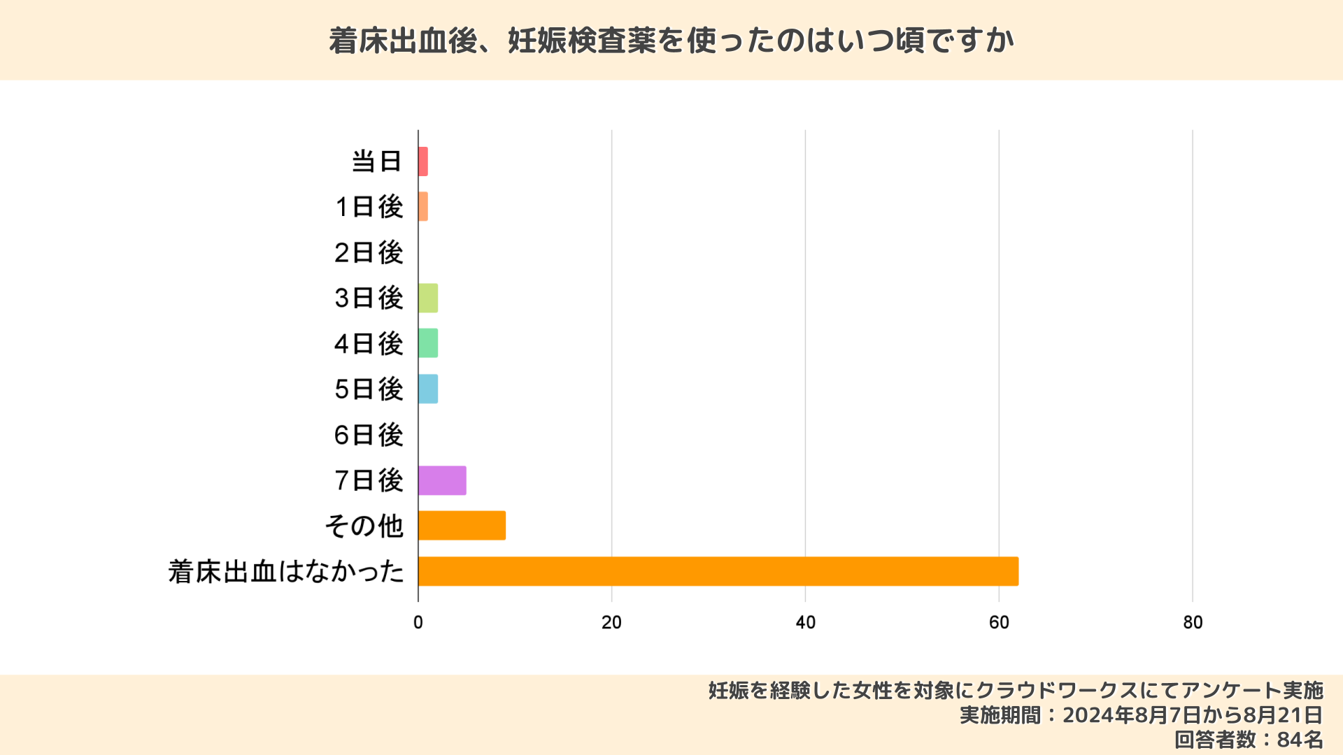 着床出血の体験談｜色・量は？1週間続くことはある？【先輩ママにアンケート】