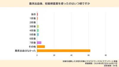 着床出血当日に妊娠検査薬を使ったら陰性…妊娠の可能性はある？生理との見分け方も紹介