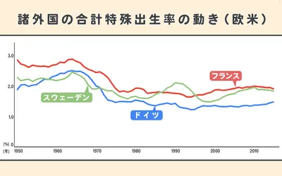 お金？制度？少子化対策に有効だったのは？（諸外国）