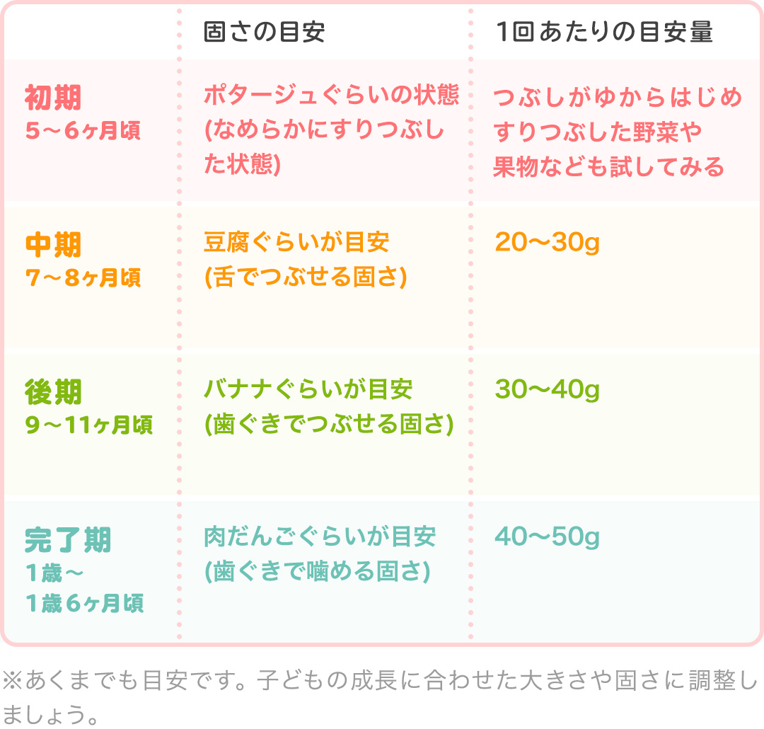 ぶどうの時期別の大きさ・固さの目安/表