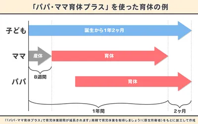 C0294_「パパ・ママ育休プラス」を使った育休の例