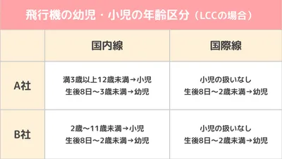 飛行機の幼児・小児の年齢区分 (2)