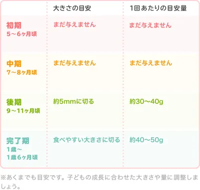 びわの時期別の大きさ・固さの目安/表