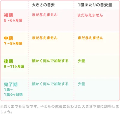 大葉の時期別の大きさ・1回あたりの目安量/表