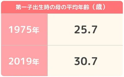 第一子出生時の母の平均年齢