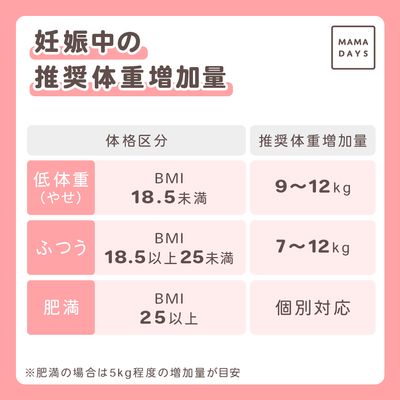 妊娠 7 ヶ月 体重 増加