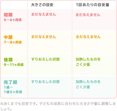 生姜の時期別の大きさ・量の目安/表