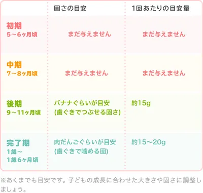 牛肉の時期別の大きさ・固さの目安/表